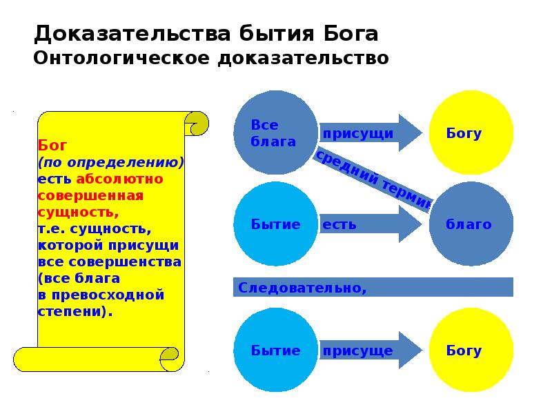 Доказательства бога. Онтологическое доказательство бытия Бога. Доказательства бытия Бога в средневековой философии. Онтологическое доказательство существования Бога. Доказательства бытия Бога в средневековье.