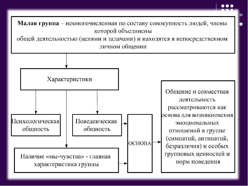 Доклад: Малые группы