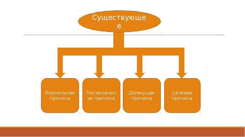 Основные идеи Сократа, Платона и Аристотеля. Античная