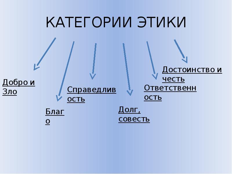 Категории этики это