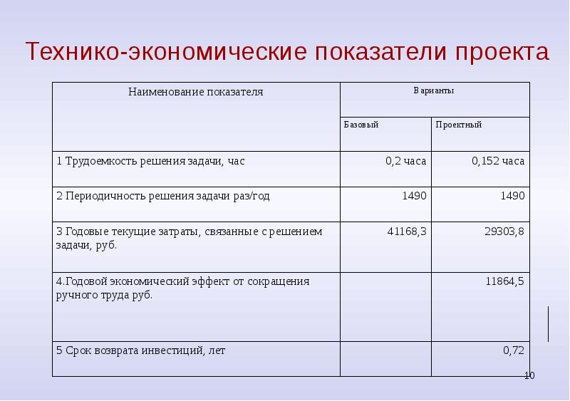 Основные технико экономические показатели дизайн проекта