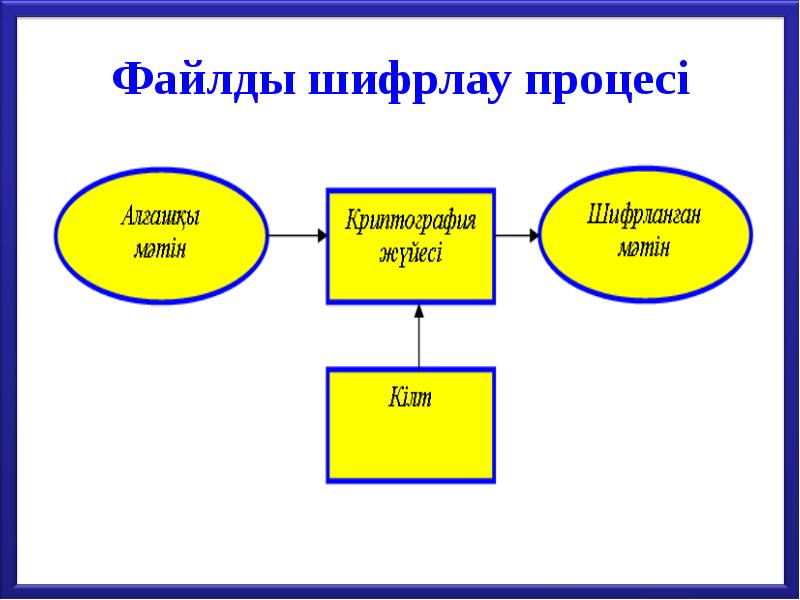 Файлды шифрлау процесі Файлды шифрлау процесі