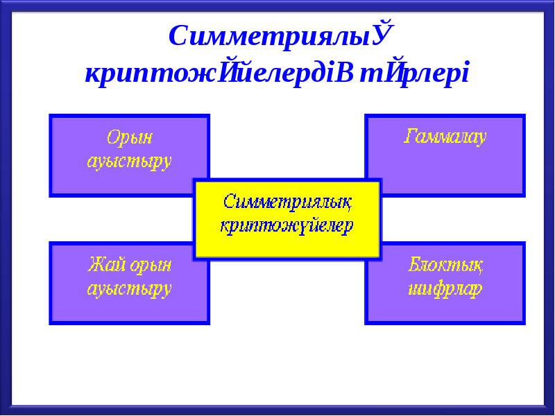 Симметриялық криптожүйелердің түрлері Симметриялық криптожүйелердің түрлері