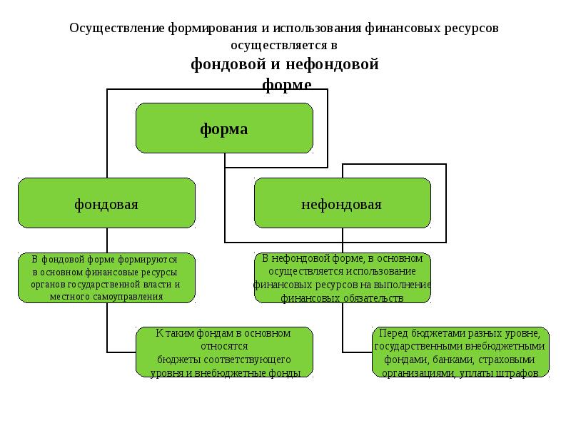 Формирования и использования финансовых