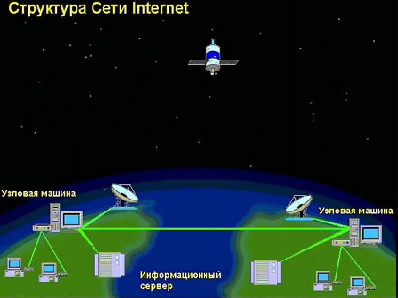 Презентация на тему структура интернет