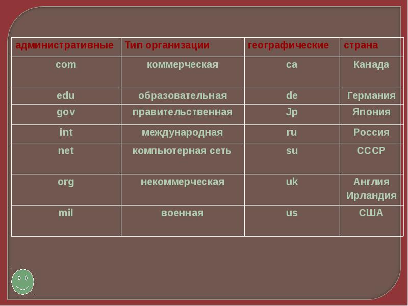 Тип организации 4. Com Тип организации. Административный домен для образовательной организации. Тип организации коммерческая географическая CA Страна. Установите соответствие между типами и административными доменами.