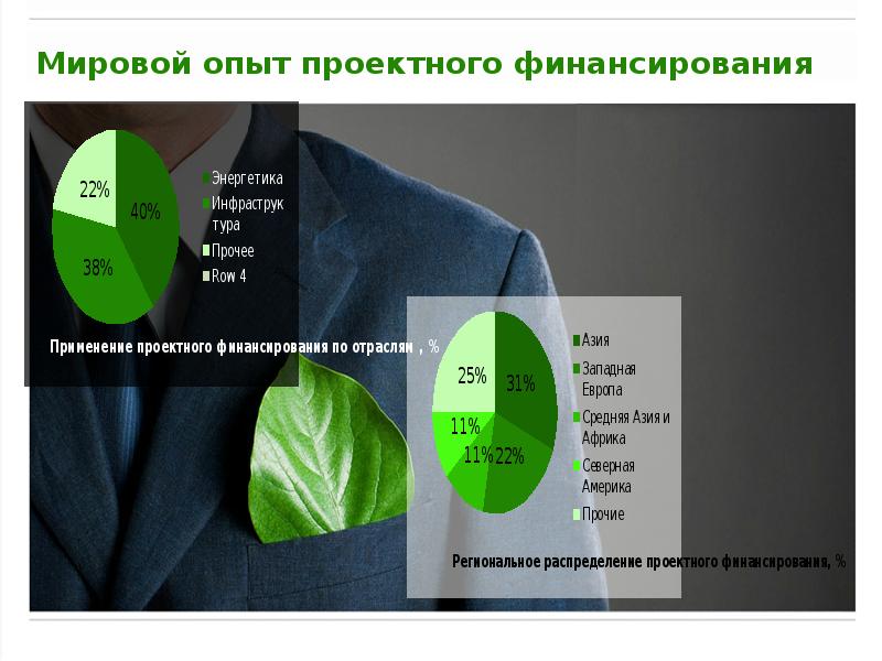 Проектное финансирование