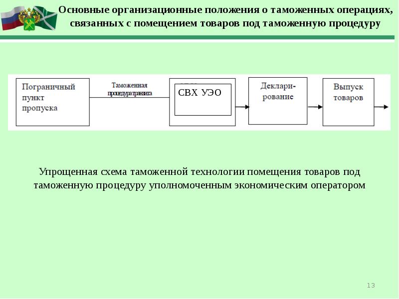 Положение операции. Схема таможенных операций. Совершение таможенных операций. Порядок проведения таможенных операций. Этапы совершения таможенных операций.