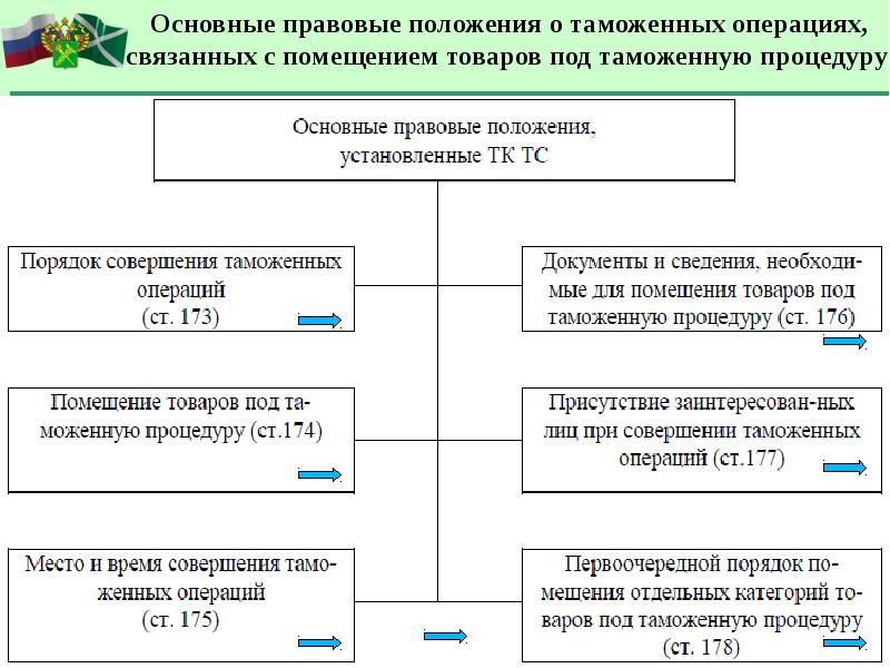 Схема таможенной процедуры уничтожения