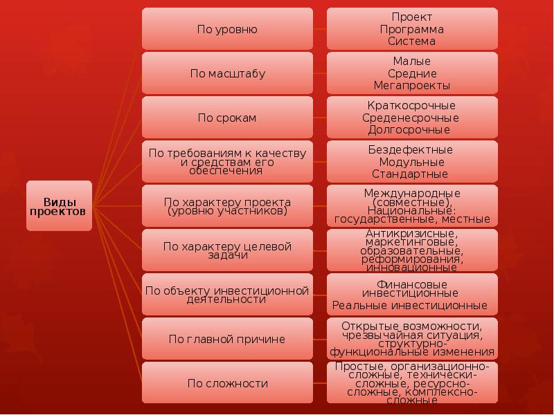 Ресурсно сложные проекты