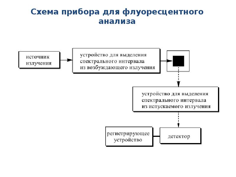 Доклад по теме Люминесцентный анализ