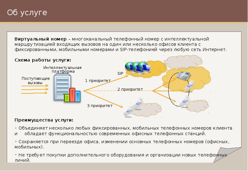 Магазин Виртуальных Номеров