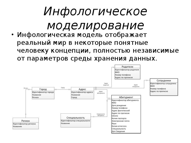 Модели отображения данных. Инфологическая модель базы данных пример. Инфологическая модель и схема данных. Инфологическая модель базы данных вуза. База данных приемная комиссия университета инфологическая модель.