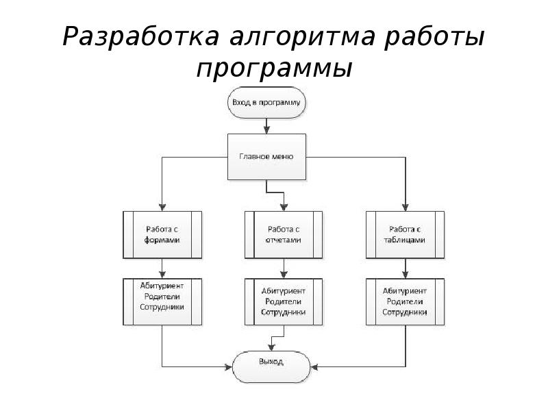 Методы работы программы