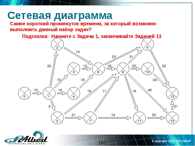 Сетевая диаграмма это