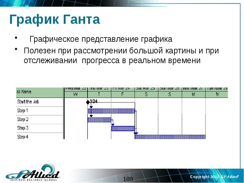 Диаграмма ганта сообщение