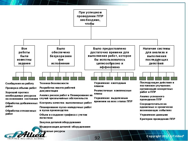 Какой метод целесообразно использовать для графического анализа и оценки проектов