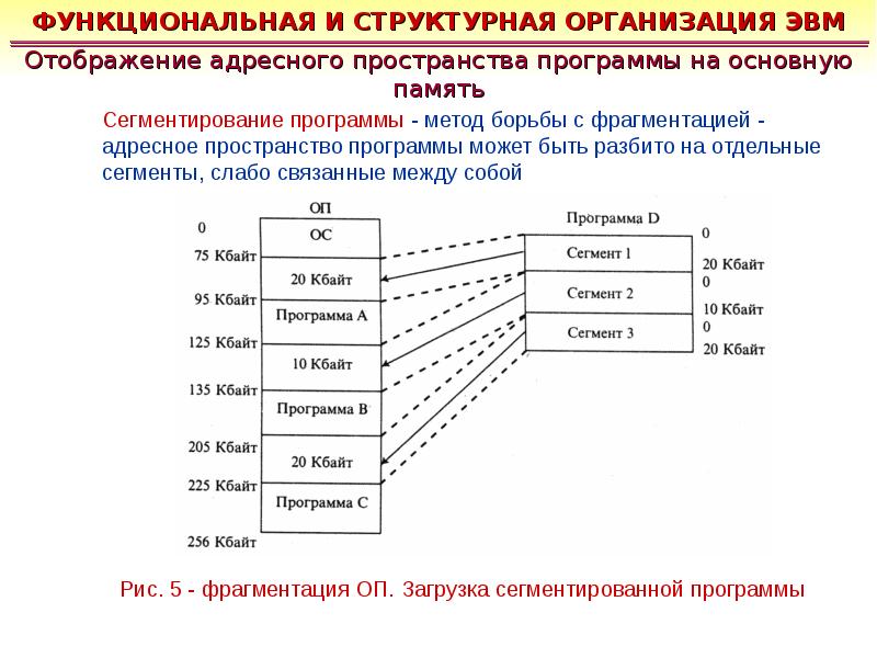 Адресное пространство. Функциональная и структурная организация ЭВМ. Организация адресного пространства. Адресное пространство ЭВМ. Организация памяти адресное пространство.