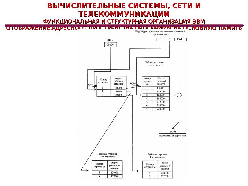 Цифровые комплексы системы и сети