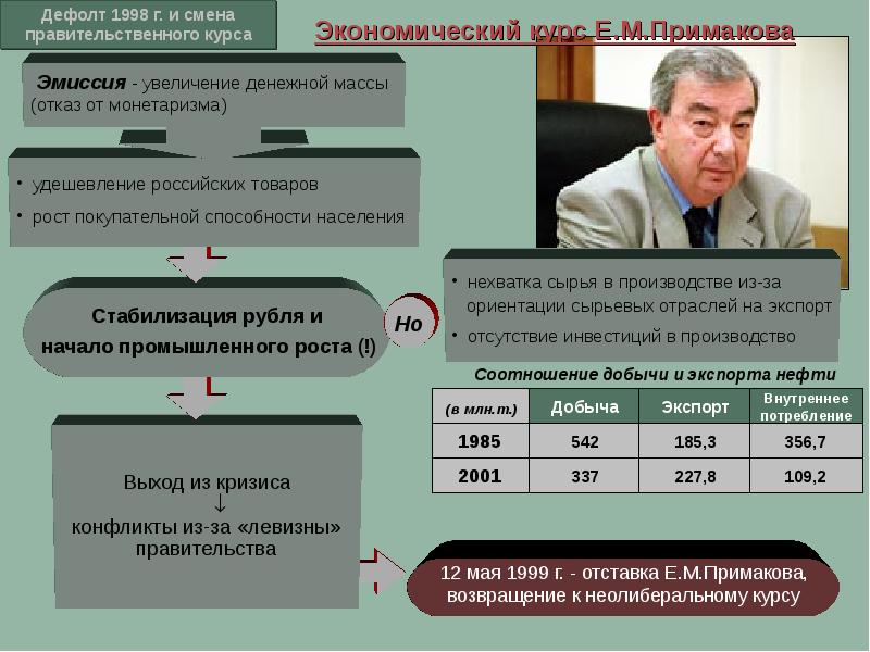 Дефолт 1998 года презентация