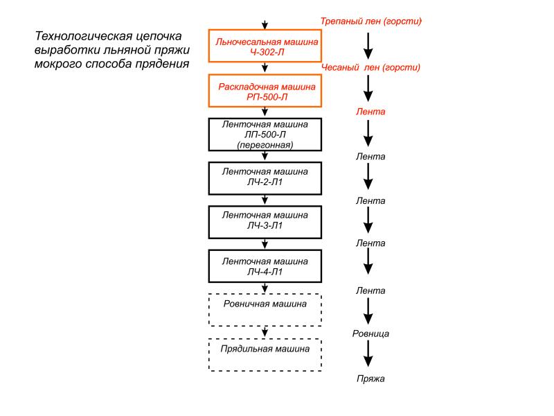 Технологическая цепочка. Технологическая цепочка производства льна. Технологическая цепочка производства. Процесс прядения схема. Технологическая цепочка производства изделия.