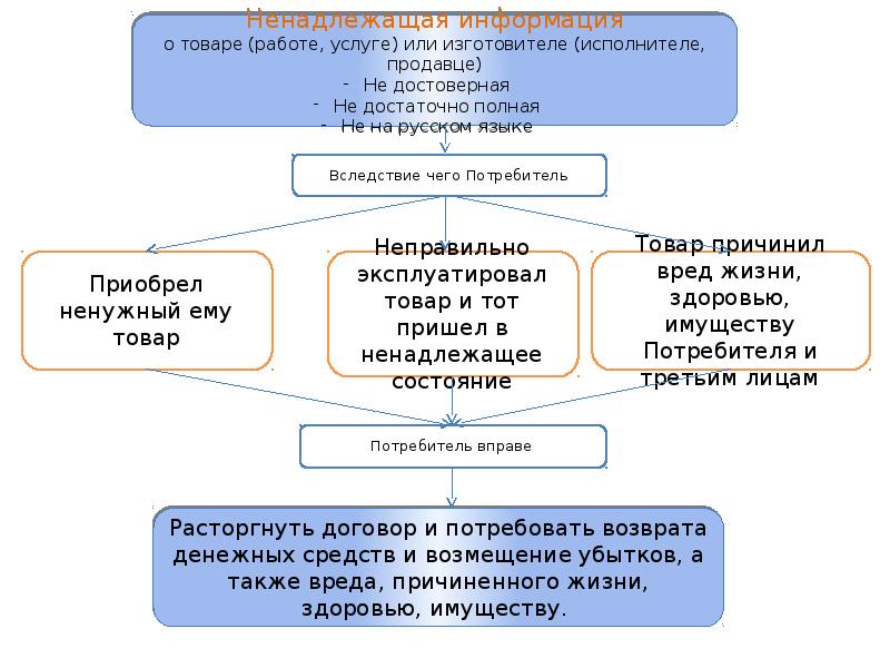 Права Потребителей Через Интернет Магазин