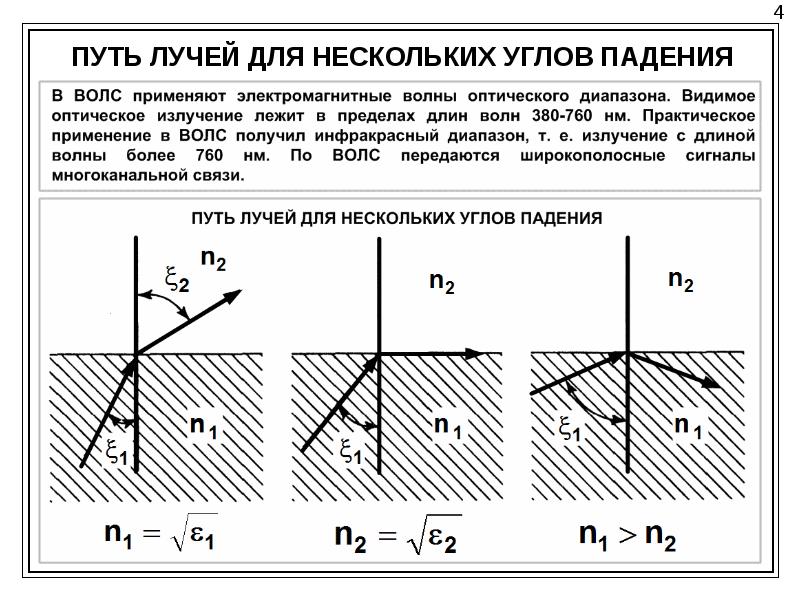 Путь луча. Диапазон оптического излучения. Оптический путь луча. Границы оптического диапазона. Оптическая длина пути луча.