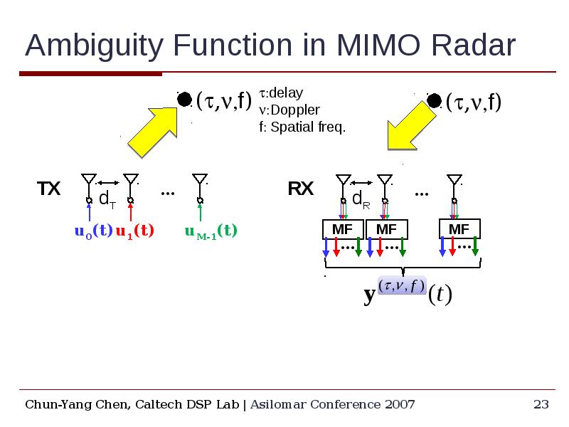 Ambiguity Function in MIMO Radar