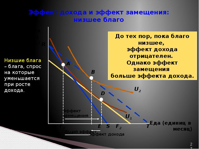 Спрос на благо. Эффект дохода и эффект замещения низшее благо. Эффект дохода и эффект замещения для низших благ. Спрос на низшее благо. Что такое эффект замещения в экологии.