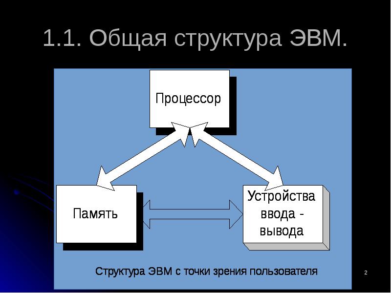 На рисунке изображена структура эвм на основе