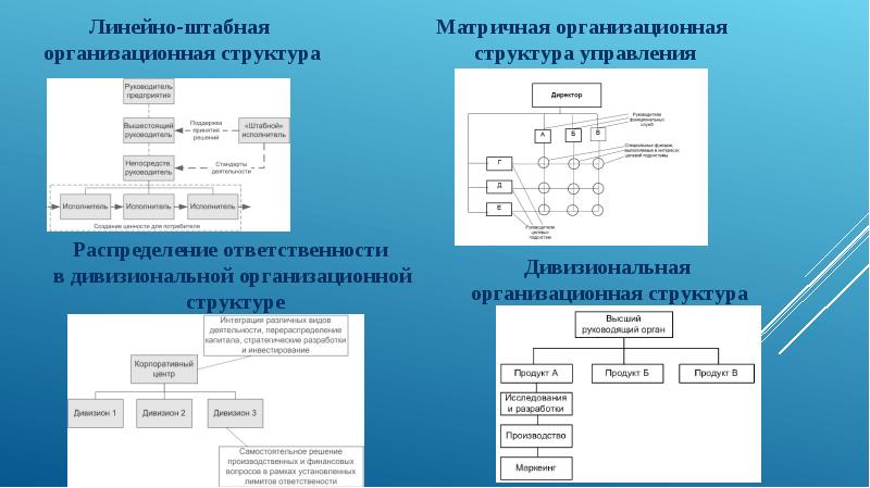 Типы организационных структур презентация