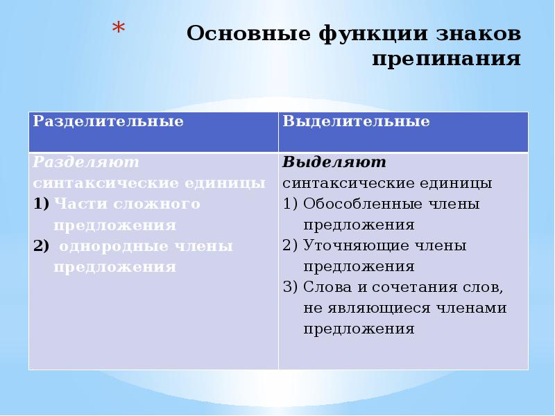 Разделительные знаки. Основные функции знаков препинания. Основные функции пунктуационных знаков. Знаки препинания функции знаков препинания. Разделительные и выделительные знаки препинания.