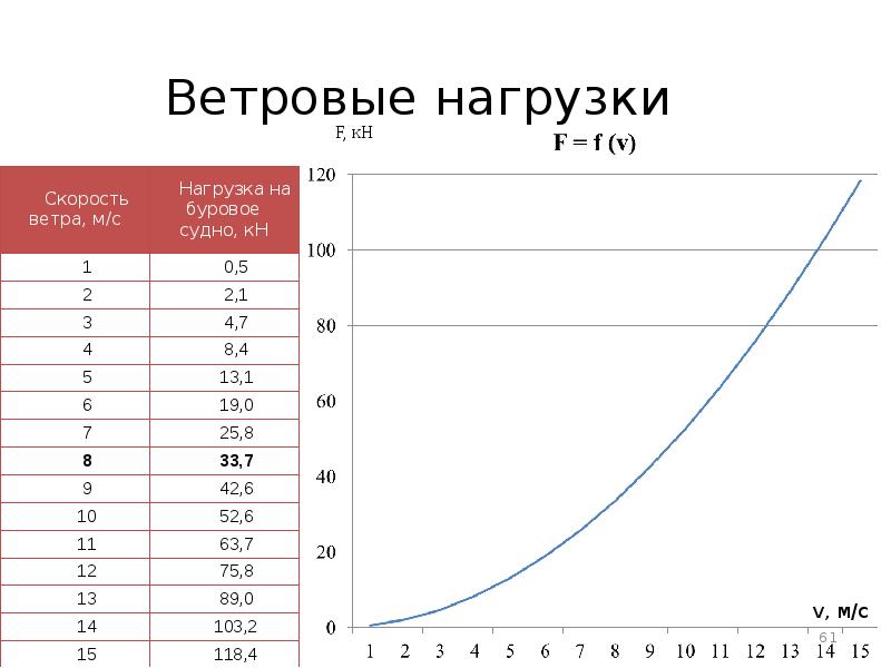 Проект ветровых нагрузок