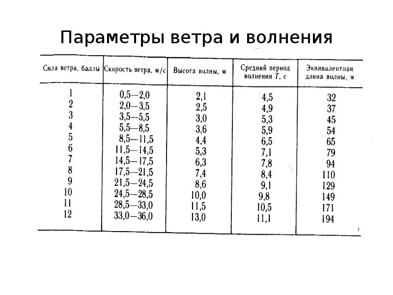 От чего зависит скорость ветра. Скорость ветра и высота волны. Зависимость высоты волны от скорости ветра. Высота волны при скорости ветра. Таблица скорости ветра в зависимости от высоты.