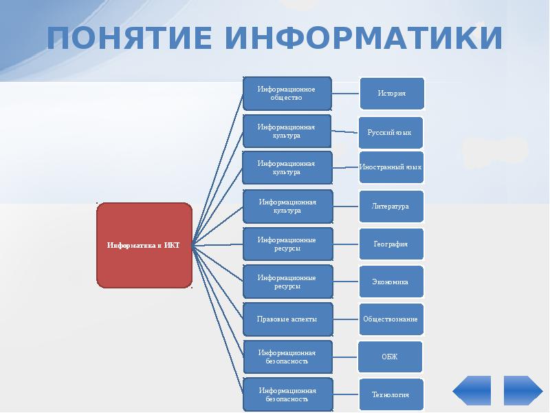 Презентация что это информатика