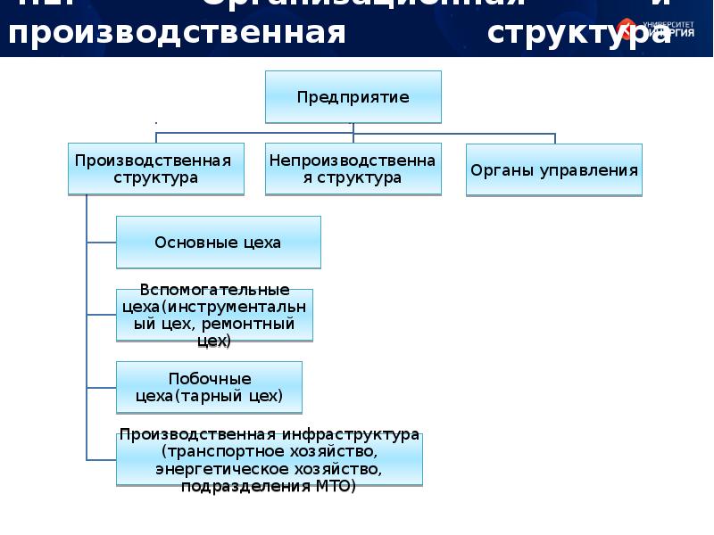 Схема инфраструктуры производства с бесцеховой структурой