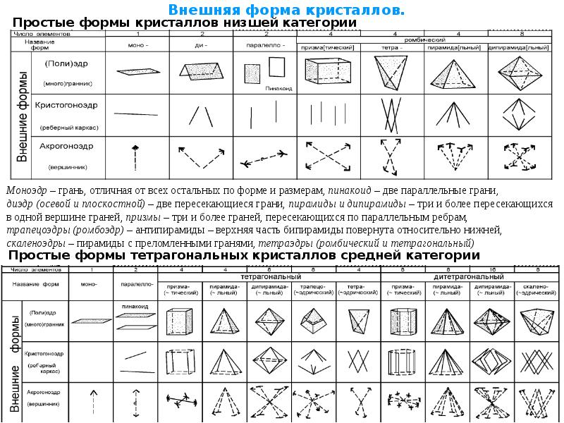 Средней категории. Таблицы простых форм кристаллографии. Простые формы кристаллов таблица. Формулы простых форм кристаллов. Простые формы кристаллов таблица формулы.