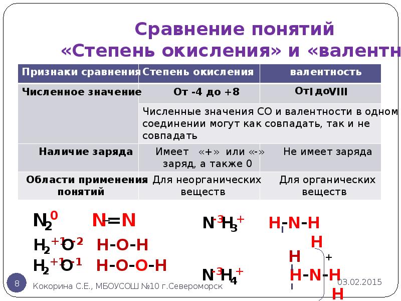 Степень окисления презентация 9 класс