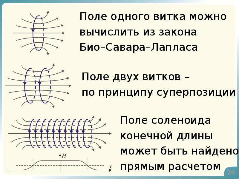 На рисунке изображено магнитное поле. Электромагнитное поле в вакууме. Поле соленоида равно. Магнитное поле соленоида конспект. Магнитное поле от координаты в соленоиде.