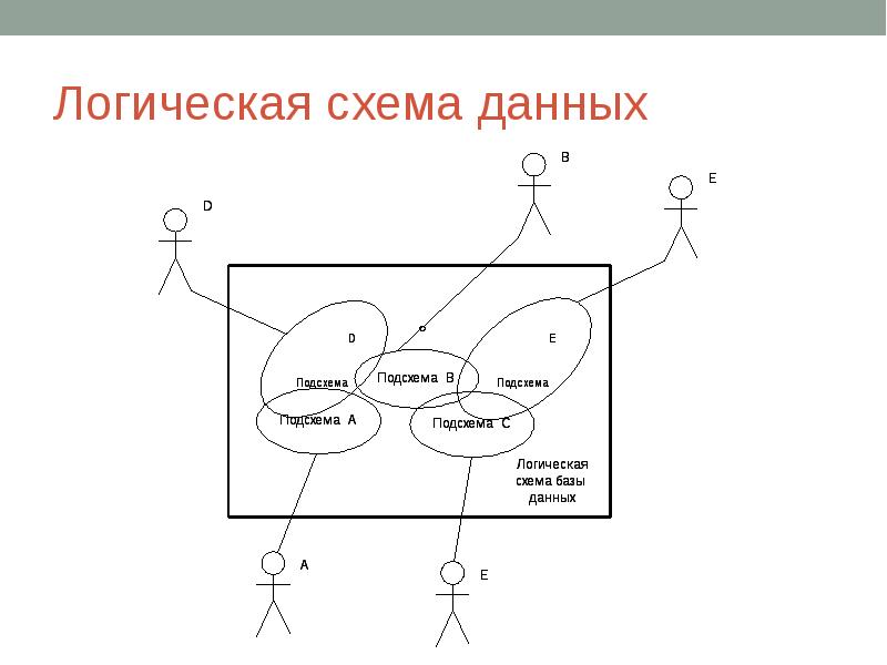 Механизм логических и физических схем и подсхем обеспечивает данных