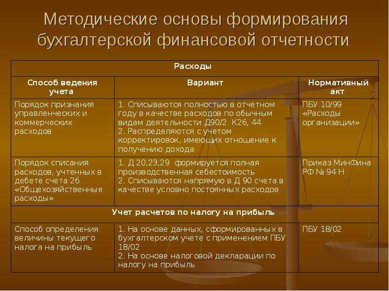 состав и порядок представления финансовой отчетности. порядок формирования и учет резервного капитала. порядок формирования бухгалтерского учета. порядок формирования бухгалтерского учета. способы и методы ведения учета.