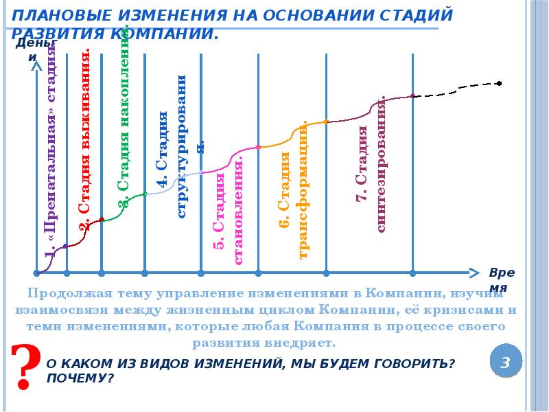 Изменения в организации. Управление изменениями в компании. Изменения в компании. Управление изменениями картинки. Управление изменениями: основные стадии.