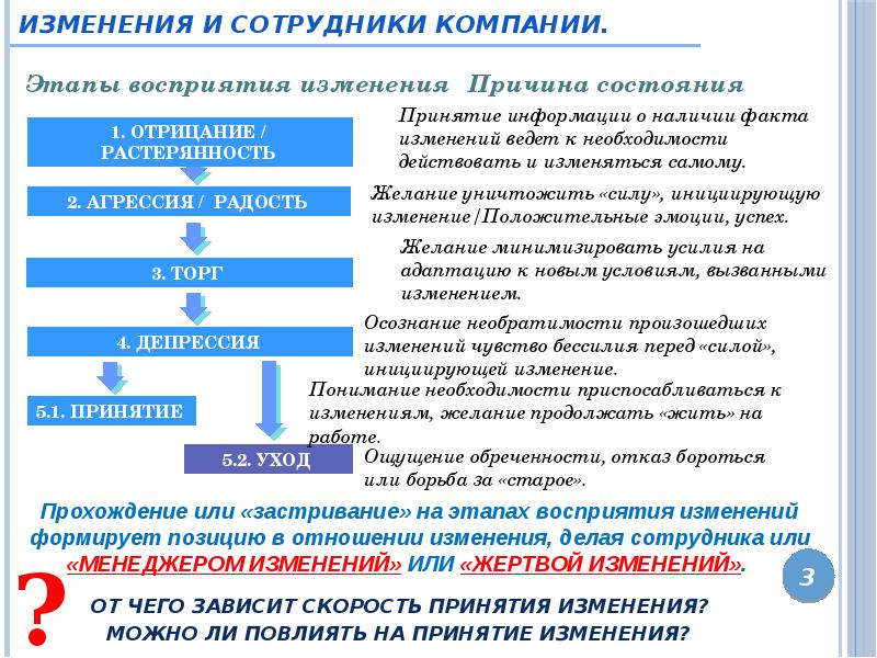 Изменение раз. Этапы принятия изменений. Фазы восприятия изменений. Стадии принятия изменений работниками. Этапы принятия изменений сотрудниками.