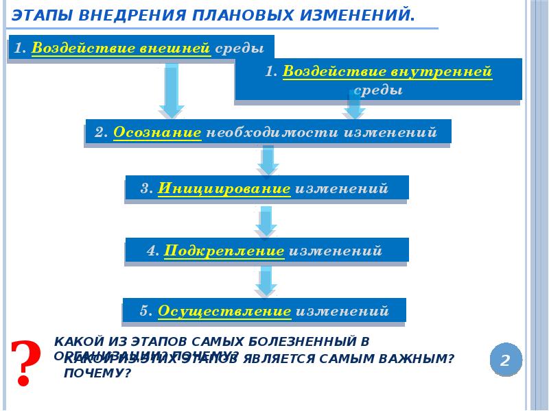 Какие изменения в управлении. Внедрение изменений в организации. Управление изменениями в организации. Этапы внедрения изменений в организации. Этапы управления изменениями в организации.