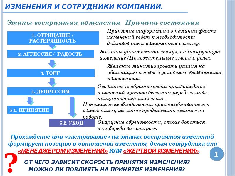 Стадии изменений. Этапы принятия изменений. Этапы принятия изменений сотрудниками. Фазы восприятия изменений. Стадии принятия изменений работниками.