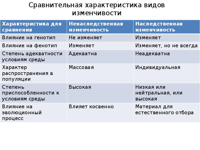 Характеристика изменчивости. Сравнительная характеристика видов изменчивости. Виды изменчивости сравнительная таблица. Сравнительная характеристика форм изменчивости. Характеристика типов изменчивости.