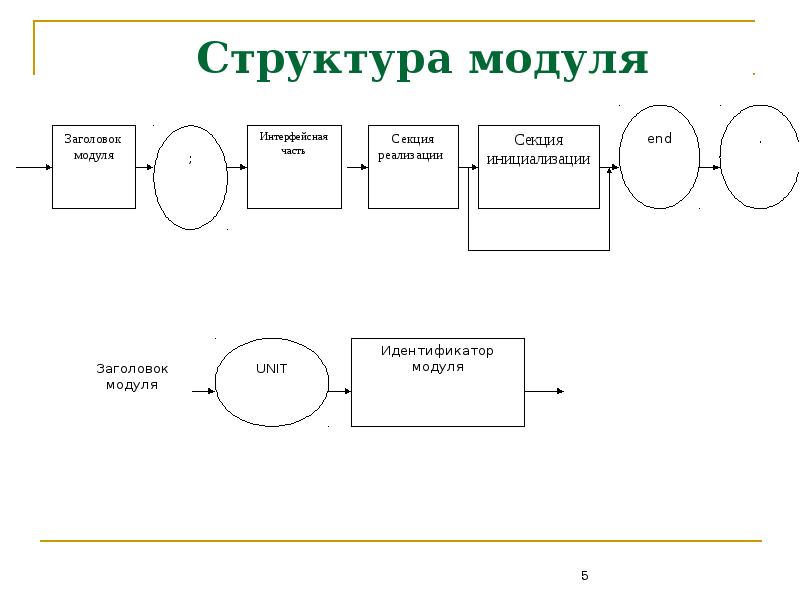 Разработка модульной структуры проекта