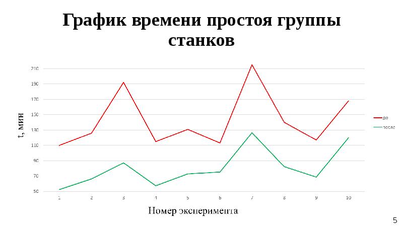 График времени дня. Диаграмма времени. Простой график. График по времени. График простоя оборудования.