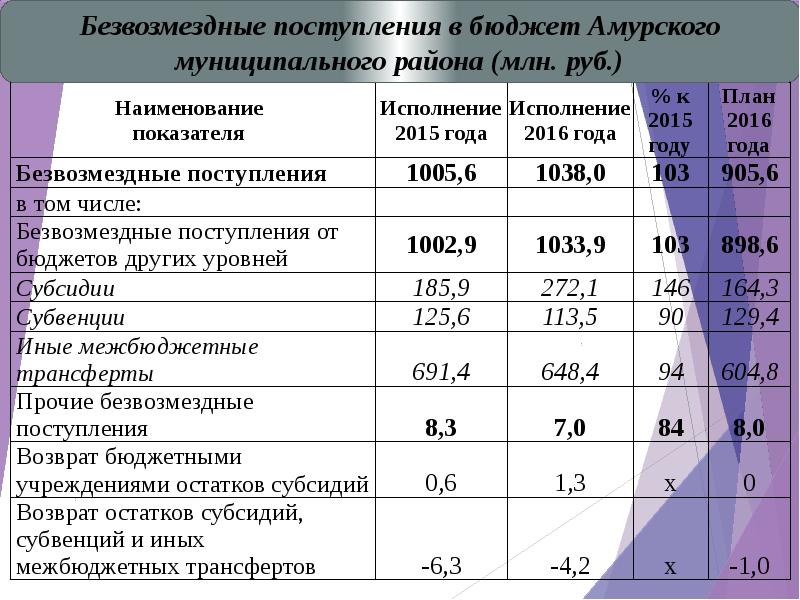 Безвозмездные поступления