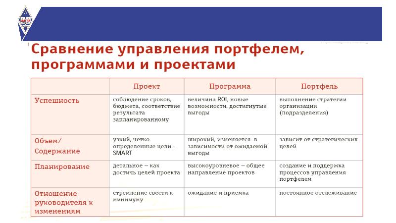 Определение портфеля проектов